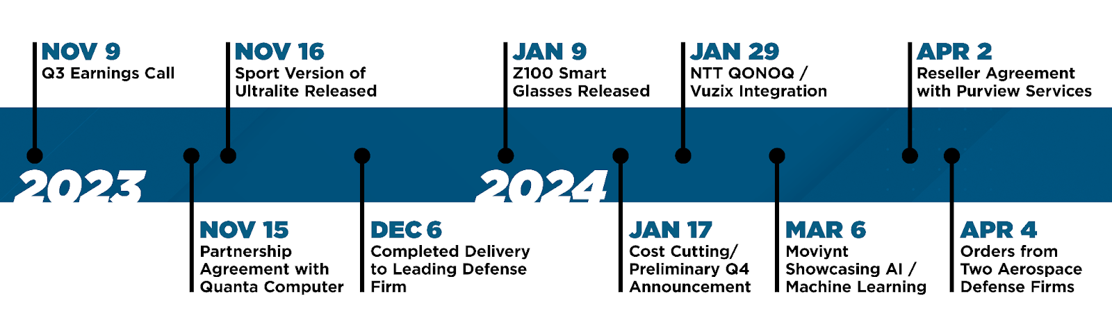 Timeline